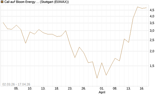 Call auf Bloom Energy A [J.P. Morgan Structured Products B.V.] Chart