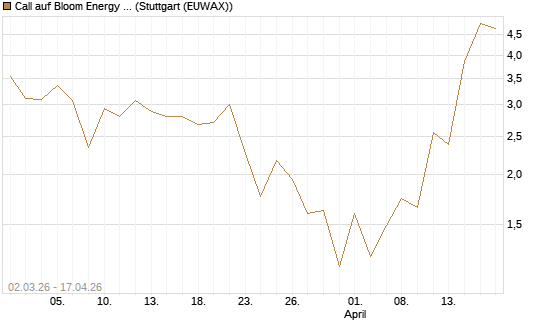 Call auf Bloom Energy A [J.P. Morgan Structured Products B.V.] Chart