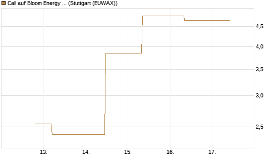 Call auf Bloom Energy A [J.P. Morgan Structured Products B.V.] Chart