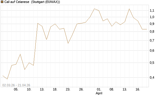 Call auf Celanese [J.P. Morgan Structured Products B.V.] Chart