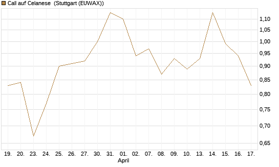 Call auf Celanese [J.P. Morgan Structured Products B.V.] Chart