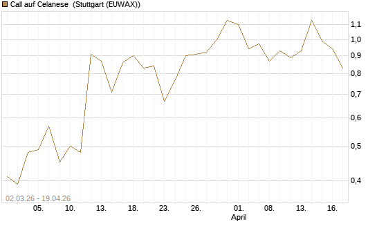 Call auf Celanese [J.P. Morgan Structured Products B.V.] Chart