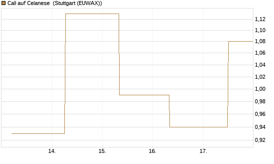 Call auf Celanese [J.P. Morgan Structured Products B.V.] Chart