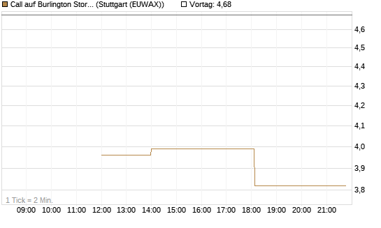 Call auf Burlington Stores [J.P. Morgan Structured Products B.V.] Chart