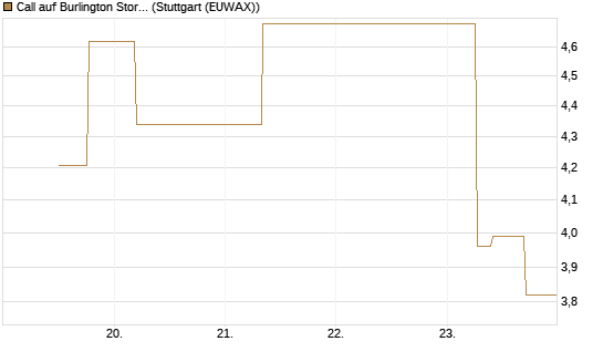 Call auf Burlington Stores [J.P. Morgan Structured Products B.V.] Chart