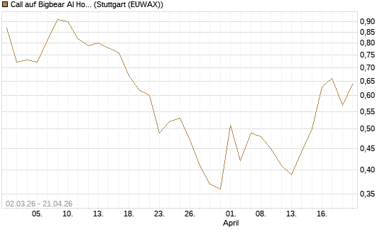 Call auf Bigbear AI Holdings [J.P. Morgan Structured Products B.V.] Chart