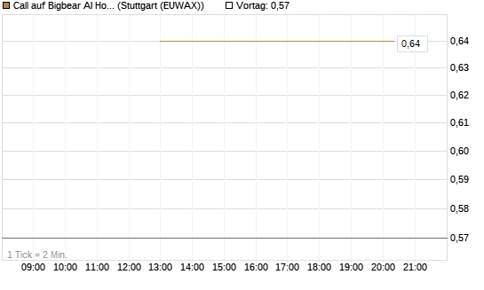 Call auf Bigbear AI Holdings [J.P. Morgan Structured Products B.V.] Chart