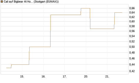 Call auf Bigbear AI Holdings [J.P. Morgan Structured Products B.V.] Chart
