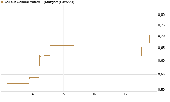 Call auf General Motors [J.P. Morgan Structured Products B.V.] Chart
