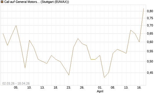 Call auf General Motors [J.P. Morgan Structured Products B.V.] Chart