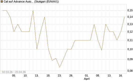 Call auf Advance Auto Parts [J.P. Morgan Structured Products B.V.] Chart