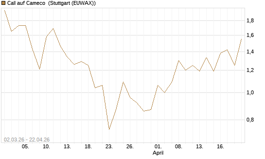 Call auf Cameco [J.P. Morgan Structured Products B.V.] Chart