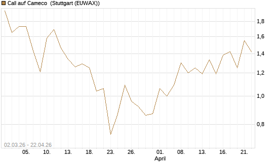 Call auf Cameco [J.P. Morgan Structured Products B.V.] Chart