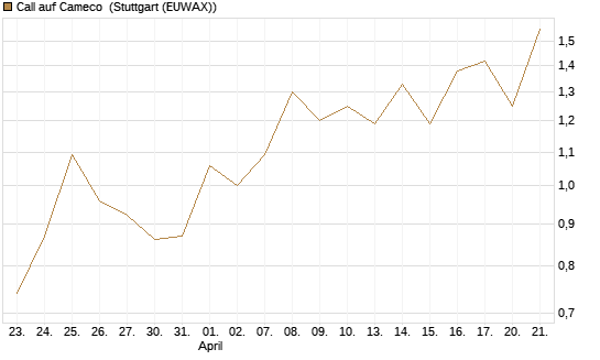Call auf Cameco [J.P. Morgan Structured Products B.V.] Chart