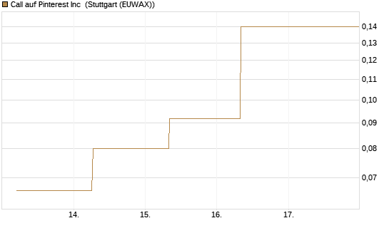 Call auf Pinterest Inc [J.P. Morgan Structured Products B.V.] Chart