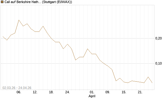 Call auf Berkshire Hathaway B [J.P. Morgan Structured Products B.V.] Chart