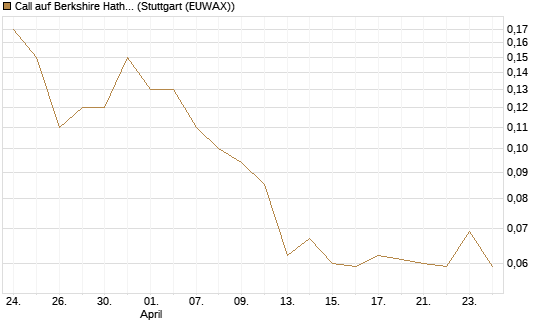 Call auf Berkshire Hathaway B [J.P. Morgan Structured Products B.V.] Chart