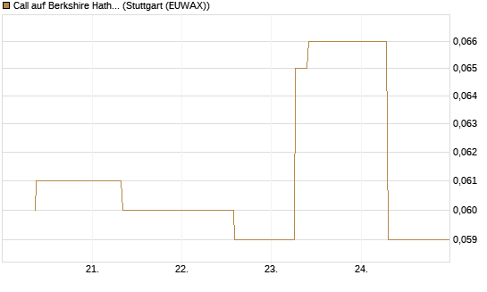 Call auf Berkshire Hathaway B [J.P. Morgan Structured Products B.V.] Chart