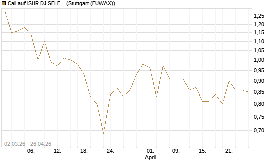 Call auf ISHR DJ SELECT DIVIDEND IND [J.P. Morgan Structured Products B.V.] Chart