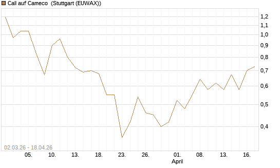 Call auf Cameco [J.P. Morgan Structured Products B.V.] Chart