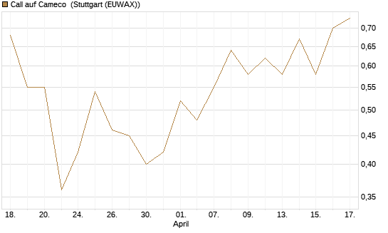 Call auf Cameco [J.P. Morgan Structured Products B.V.] Chart