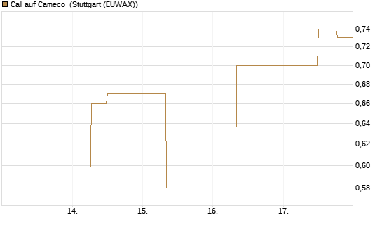 Call auf Cameco [J.P. Morgan Structured Products B.V.] Chart