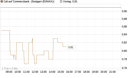 Call auf Commerzbank [J.P. Morgan Structured Products B.V.] Chart