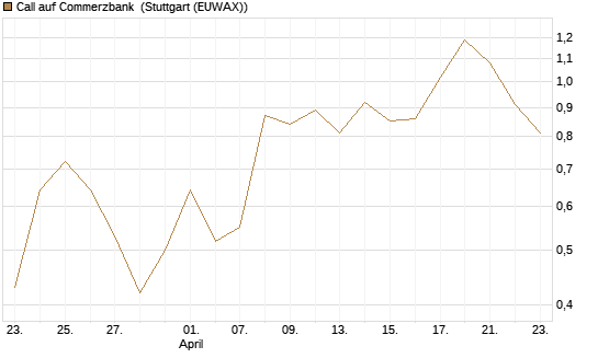 Call auf Commerzbank [J.P. Morgan Structured Products B.V.] Chart