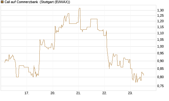 Call auf Commerzbank [J.P. Morgan Structured Products B.V.] Chart