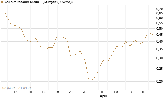 Call auf Deckers Outdoor [J.P. Morgan Structured Products B.V.] Chart