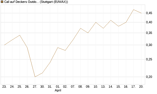 Call auf Deckers Outdoor [J.P. Morgan Structured Products B.V.] Chart