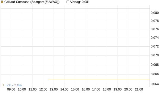 Call auf Comcast [J.P. Morgan Structured Products B.V.] Chart