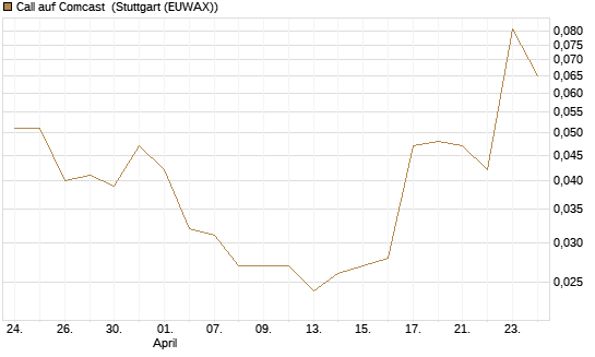 Call auf Comcast [J.P. Morgan Structured Products B.V.] Chart