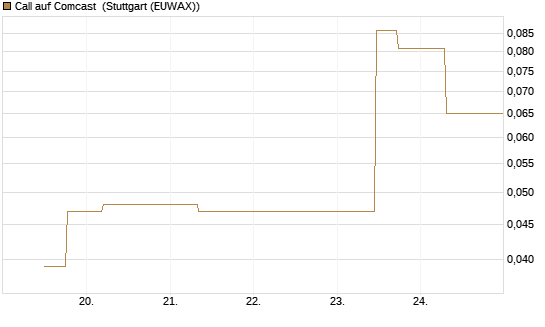 Call auf Comcast [J.P. Morgan Structured Products B.V.] Chart