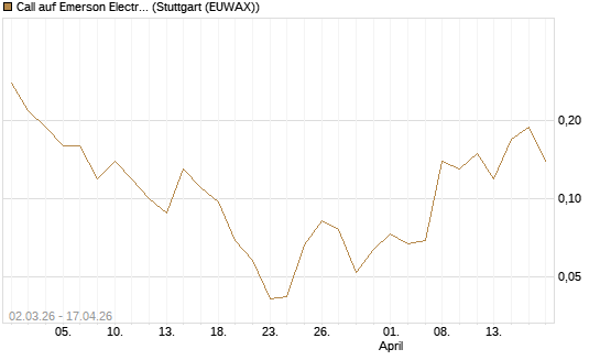 Call auf Emerson Electric [J.P. Morgan Structured Products B.V.] Chart