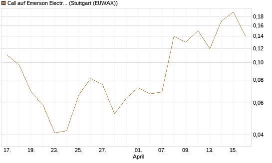 Call auf Emerson Electric [J.P. Morgan Structured Products B.V.] Chart