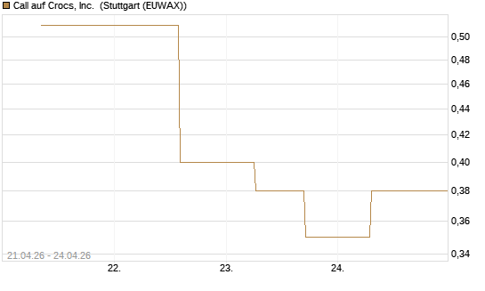 Call auf Crocs, Inc. [J.P. Morgan Structured Products B.V.] Chart
