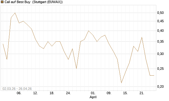 Call auf Best Buy [J.P. Morgan Structured Products B.V.] Chart
