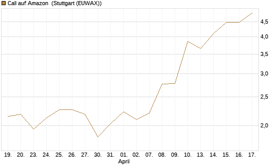 Call auf Amazon [J.P. Morgan Structured Products B.V.] Chart