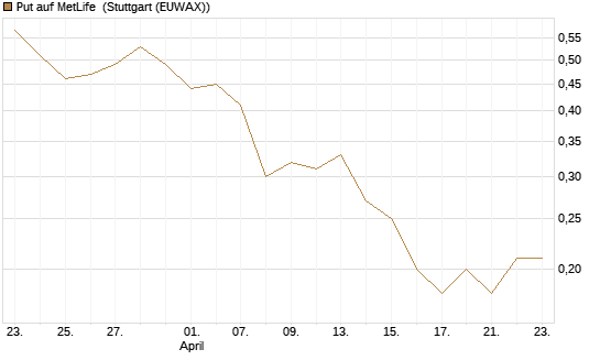 Put auf MetLife [J.P. Morgan Structured Products B.V.] Chart