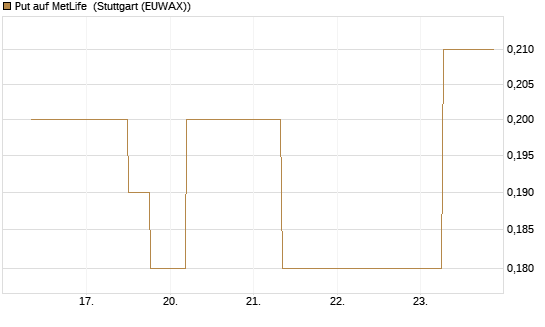 Put auf MetLife [J.P. Morgan Structured Products B.V.] Chart