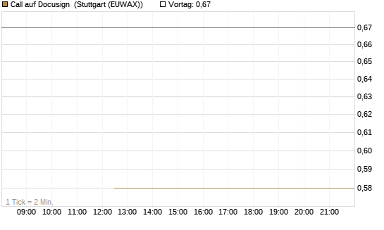 Call auf Docusign [J.P. Morgan Structured Products B.V.] Chart