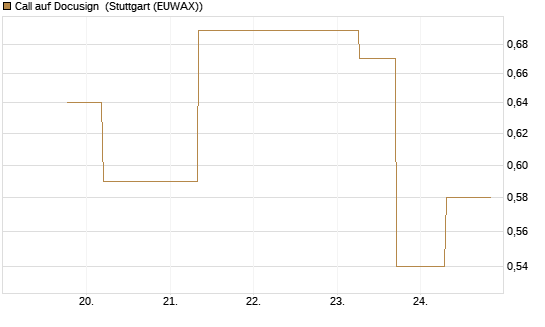 Call auf Docusign [J.P. Morgan Structured Products B.V.] Chart