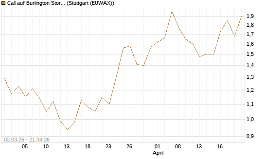 Call auf Burlington Stores [J.P. Morgan Structured Products B.V.] Chart