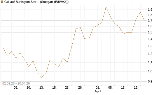Call auf Burlington Stores [J.P. Morgan Structured Products B.V.] Chart
