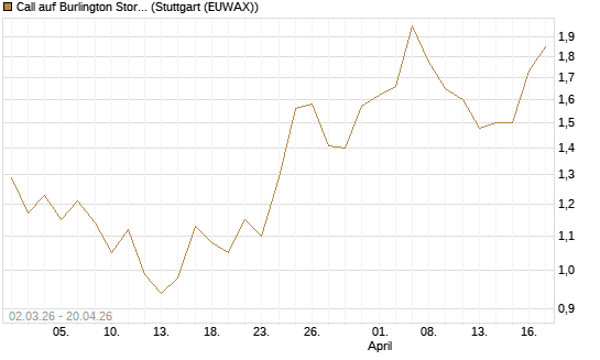 Call auf Burlington Stores [J.P. Morgan Structured Products B.V.] Chart