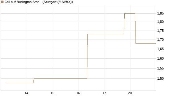 Call auf Burlington Stores [J.P. Morgan Structured Products B.V.] Chart