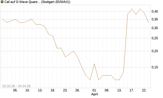Call auf D-Wave Quantum Systems Inc [J.P. Morgan Structured Products B.V.] Chart