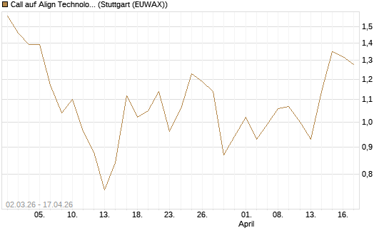 Call auf Align Technology [J.P. Morgan Structured Products B.V.] Chart