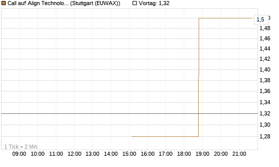 Call auf Align Technology [J.P. Morgan Structured Products B.V.] Chart